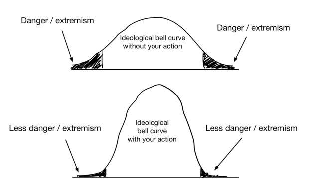 raise_the_bell_curve
